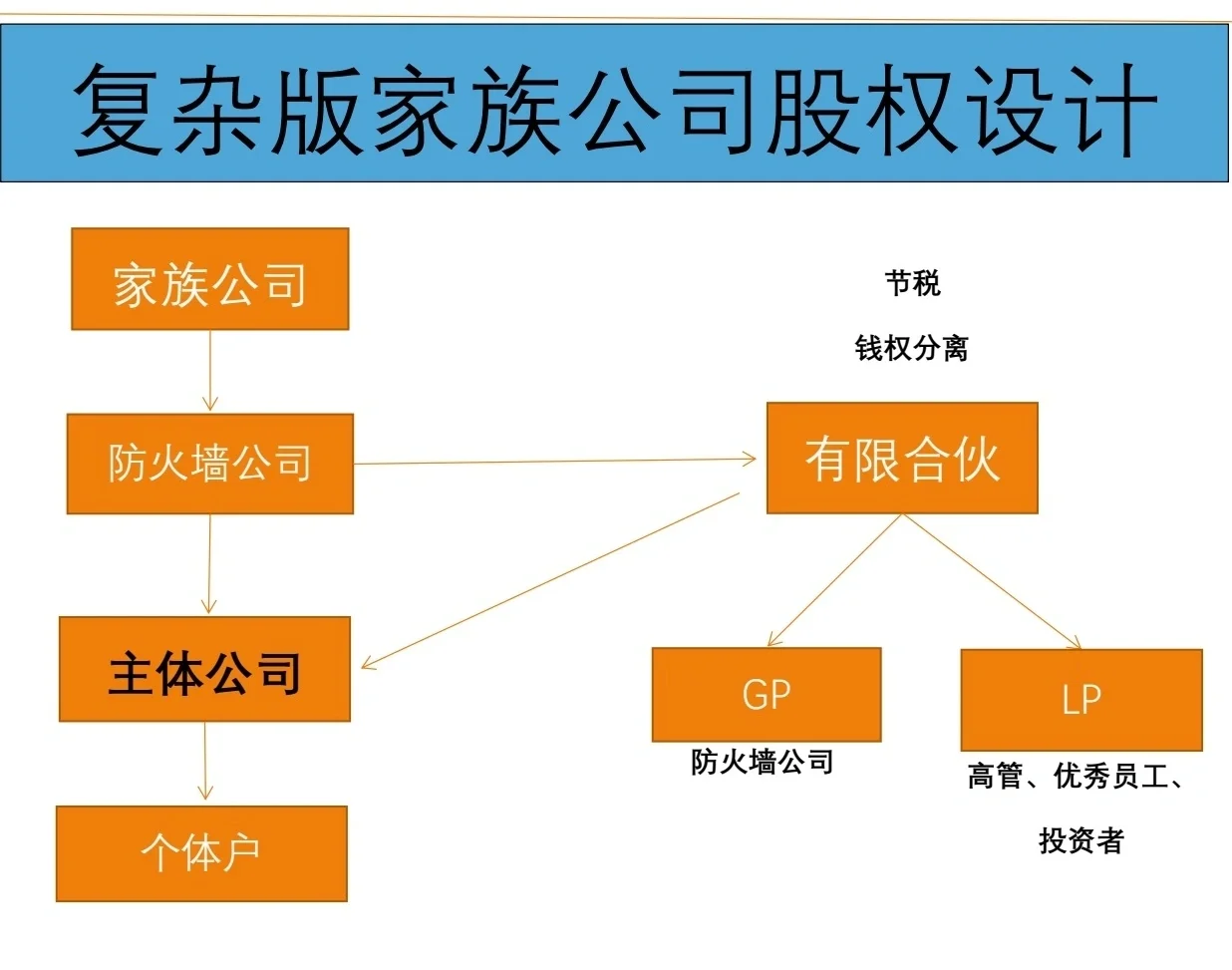 有限合伙架构设计(有限合伙股权架构案例)张掖市